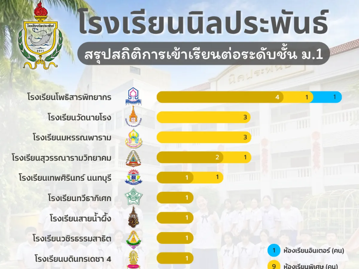 สถิติสอบเข้า ม.1 ปี 2568 ก้าวสู่มัธยมอย่างมั่นใจ